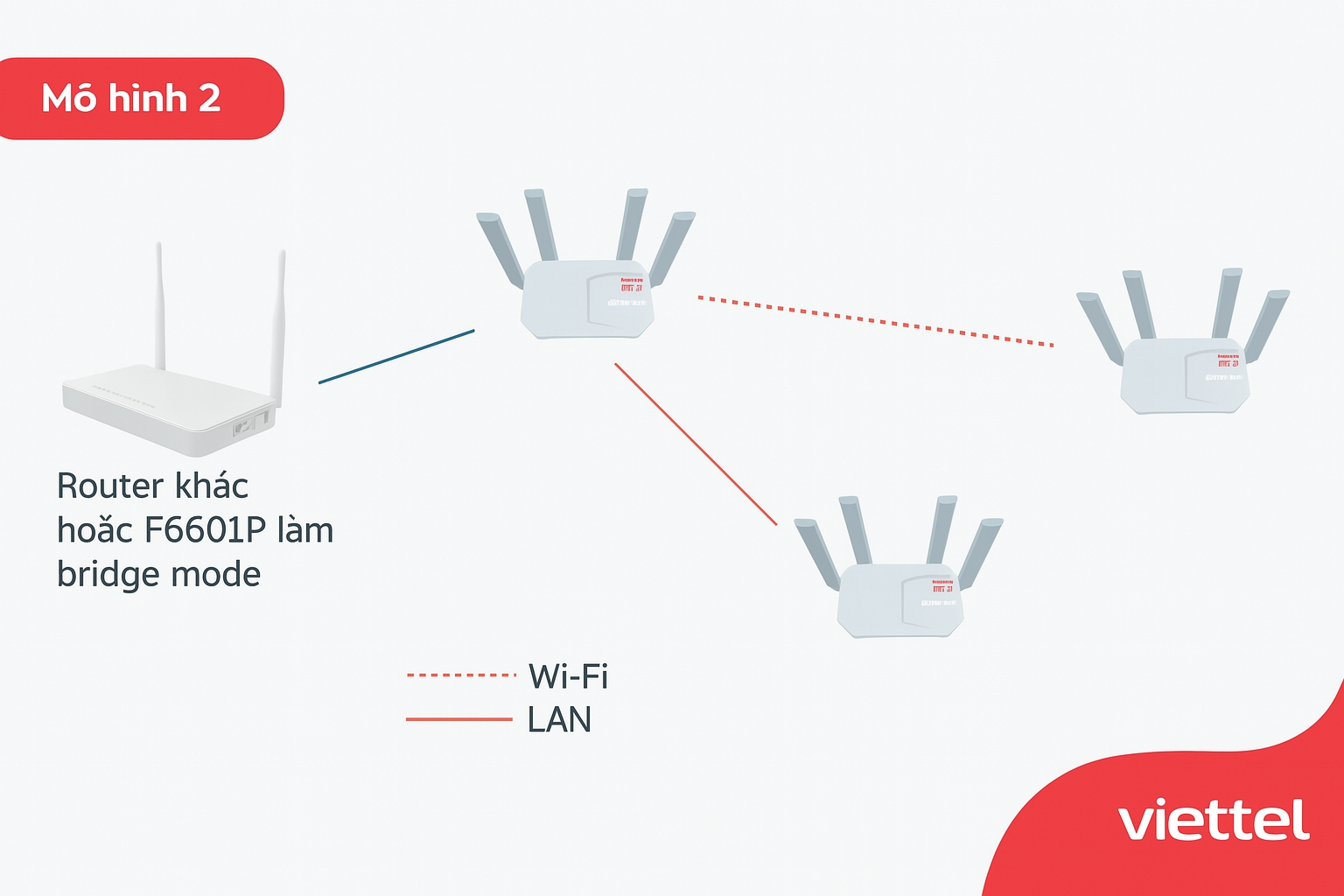 Mô hình kết nối mesh wifi của Viettel